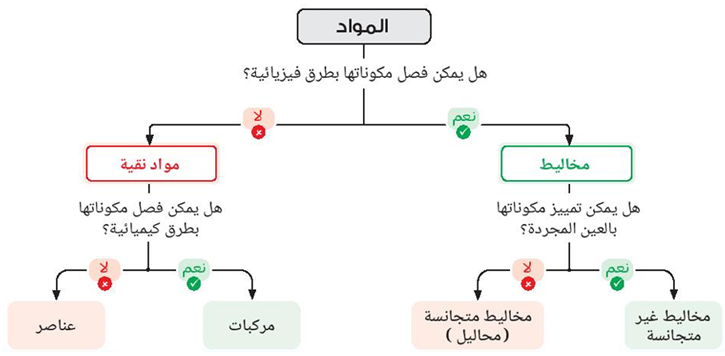المواد النقية والمخاليط
